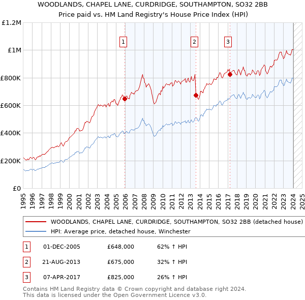 WOODLANDS, CHAPEL LANE, CURDRIDGE, SOUTHAMPTON, SO32 2BB: Price paid vs HM Land Registry's House Price Index