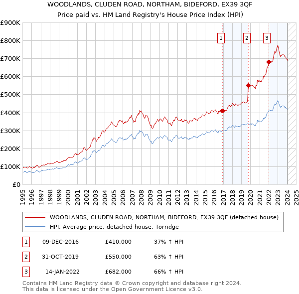 WOODLANDS, CLUDEN ROAD, NORTHAM, BIDEFORD, EX39 3QF: Price paid vs HM Land Registry's House Price Index