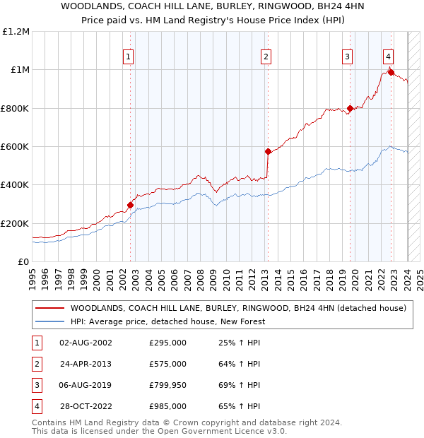 WOODLANDS, COACH HILL LANE, BURLEY, RINGWOOD, BH24 4HN: Price paid vs HM Land Registry's House Price Index