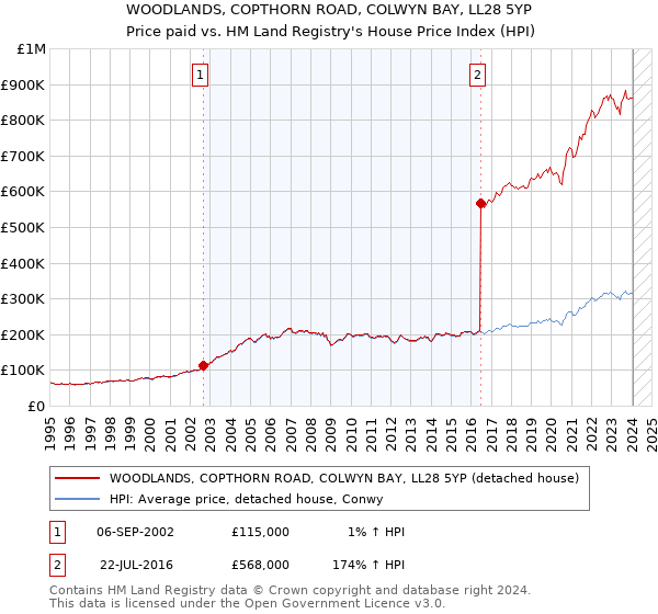 WOODLANDS, COPTHORN ROAD, COLWYN BAY, LL28 5YP: Price paid vs HM Land Registry's House Price Index