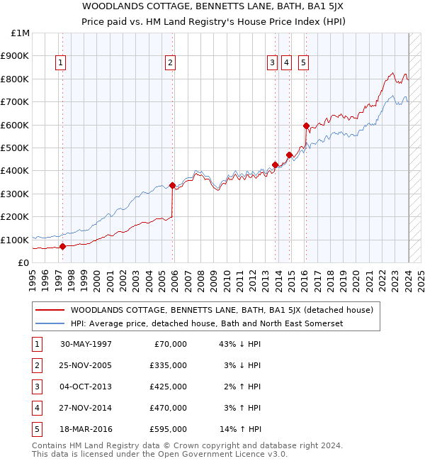 WOODLANDS COTTAGE, BENNETTS LANE, BATH, BA1 5JX: Price paid vs HM Land Registry's House Price Index