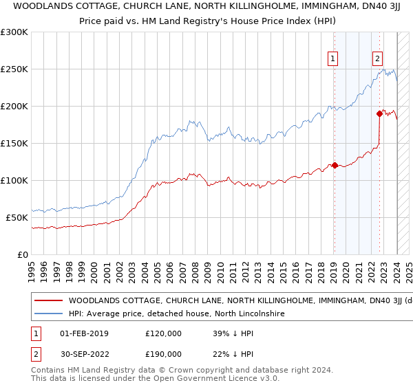WOODLANDS COTTAGE, CHURCH LANE, NORTH KILLINGHOLME, IMMINGHAM, DN40 3JJ: Price paid vs HM Land Registry's House Price Index