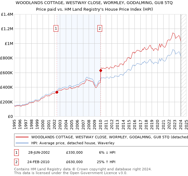 WOODLANDS COTTAGE, WESTWAY CLOSE, WORMLEY, GODALMING, GU8 5TQ: Price paid vs HM Land Registry's House Price Index