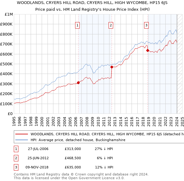 WOODLANDS, CRYERS HILL ROAD, CRYERS HILL, HIGH WYCOMBE, HP15 6JS: Price paid vs HM Land Registry's House Price Index