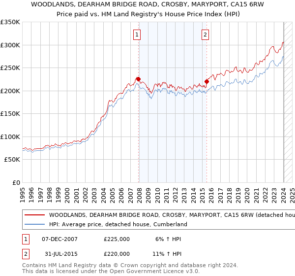 WOODLANDS, DEARHAM BRIDGE ROAD, CROSBY, MARYPORT, CA15 6RW: Price paid vs HM Land Registry's House Price Index