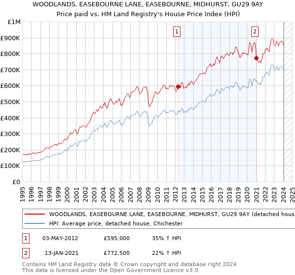 WOODLANDS, EASEBOURNE LANE, EASEBOURNE, MIDHURST, GU29 9AY: Price paid vs HM Land Registry's House Price Index