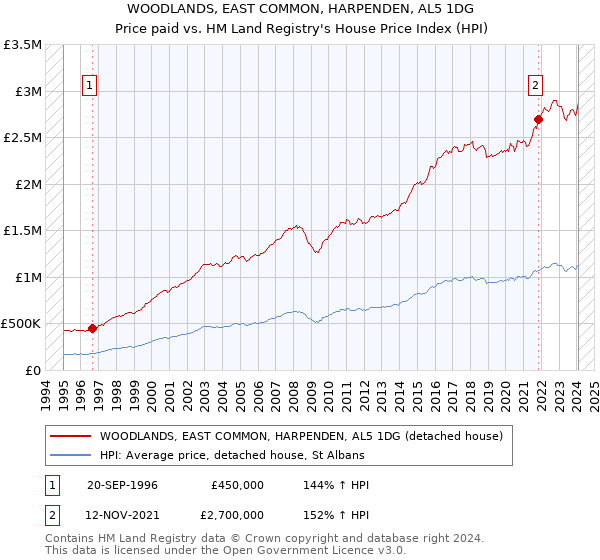 WOODLANDS, EAST COMMON, HARPENDEN, AL5 1DG: Price paid vs HM Land Registry's House Price Index