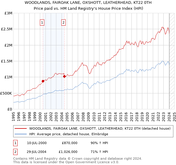 WOODLANDS, FAIROAK LANE, OXSHOTT, LEATHERHEAD, KT22 0TH: Price paid vs HM Land Registry's House Price Index