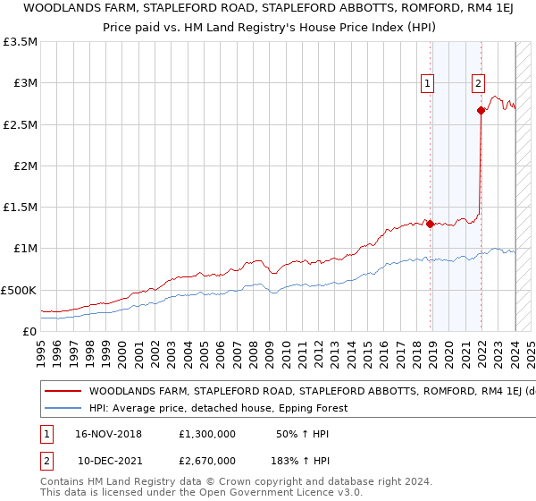 WOODLANDS FARM, STAPLEFORD ROAD, STAPLEFORD ABBOTTS, ROMFORD, RM4 1EJ: Price paid vs HM Land Registry's House Price Index
