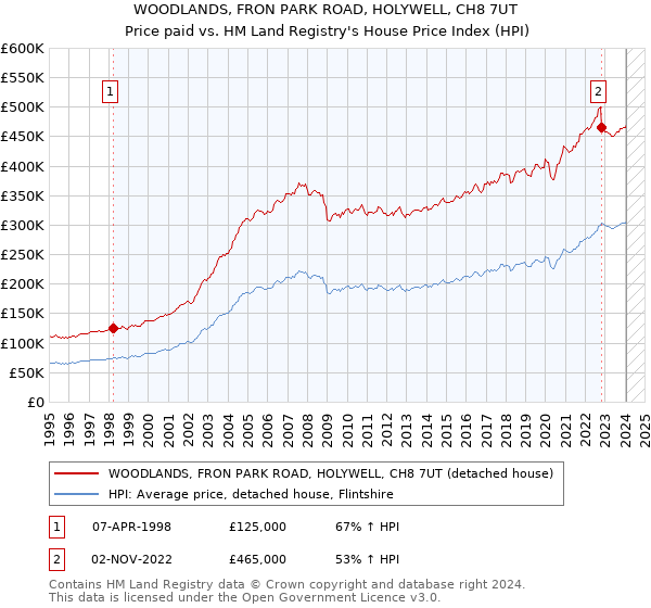 WOODLANDS, FRON PARK ROAD, HOLYWELL, CH8 7UT: Price paid vs HM Land Registry's House Price Index