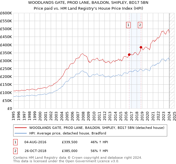 WOODLANDS GATE, PROD LANE, BAILDON, SHIPLEY, BD17 5BN: Price paid vs HM Land Registry's House Price Index