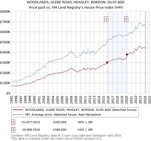 WOODLANDS, GLEBE ROAD, HEADLEY, BORDON, GU35 8QD: Price paid vs HM Land Registry's House Price Index