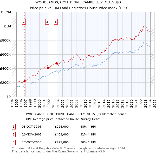 WOODLANDS, GOLF DRIVE, CAMBERLEY, GU15 1JG: Price paid vs HM Land Registry's House Price Index