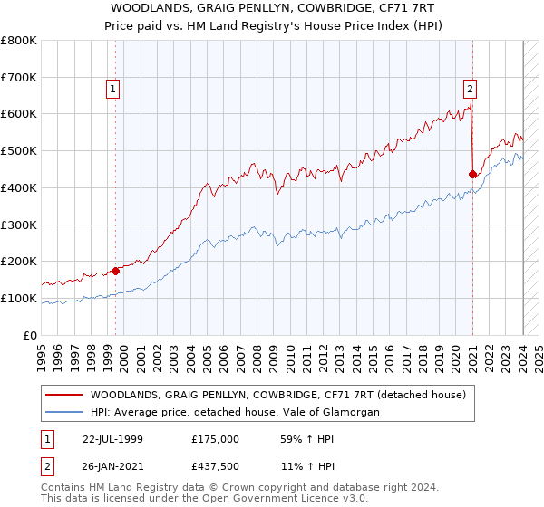 WOODLANDS, GRAIG PENLLYN, COWBRIDGE, CF71 7RT: Price paid vs HM Land Registry's House Price Index