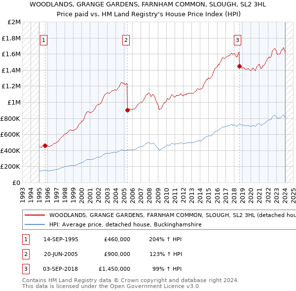 WOODLANDS, GRANGE GARDENS, FARNHAM COMMON, SLOUGH, SL2 3HL: Price paid vs HM Land Registry's House Price Index