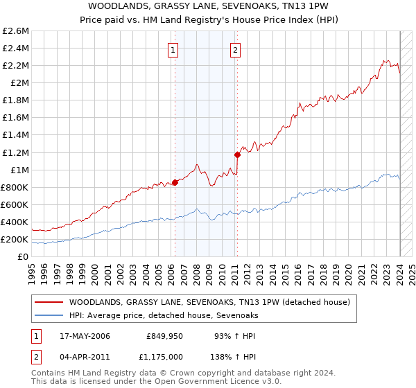 WOODLANDS, GRASSY LANE, SEVENOAKS, TN13 1PW: Price paid vs HM Land Registry's House Price Index