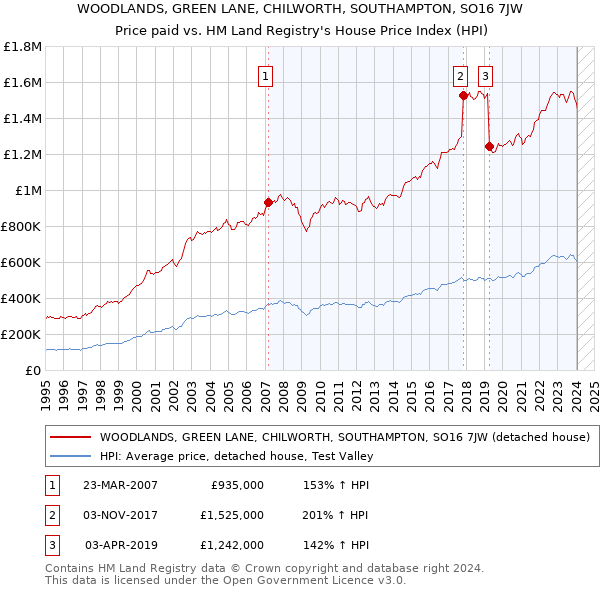 WOODLANDS, GREEN LANE, CHILWORTH, SOUTHAMPTON, SO16 7JW: Price paid vs HM Land Registry's House Price Index