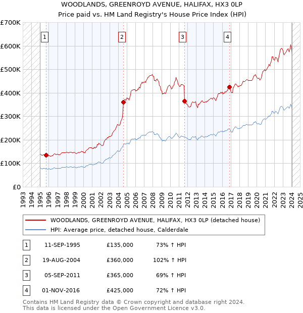 WOODLANDS, GREENROYD AVENUE, HALIFAX, HX3 0LP: Price paid vs HM Land Registry's House Price Index