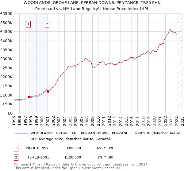 WOODLANDS, GROVE LANE, PERRAN DOWNS, PENZANCE, TR20 9HN: Price paid vs HM Land Registry's House Price Index