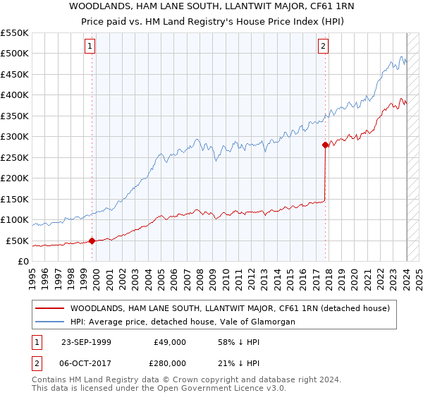 WOODLANDS, HAM LANE SOUTH, LLANTWIT MAJOR, CF61 1RN: Price paid vs HM Land Registry's House Price Index