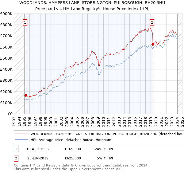 WOODLANDS, HAMPERS LANE, STORRINGTON, PULBOROUGH, RH20 3HU: Price paid vs HM Land Registry's House Price Index