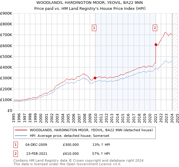 WOODLANDS, HARDINGTON MOOR, YEOVIL, BA22 9NN: Price paid vs HM Land Registry's House Price Index