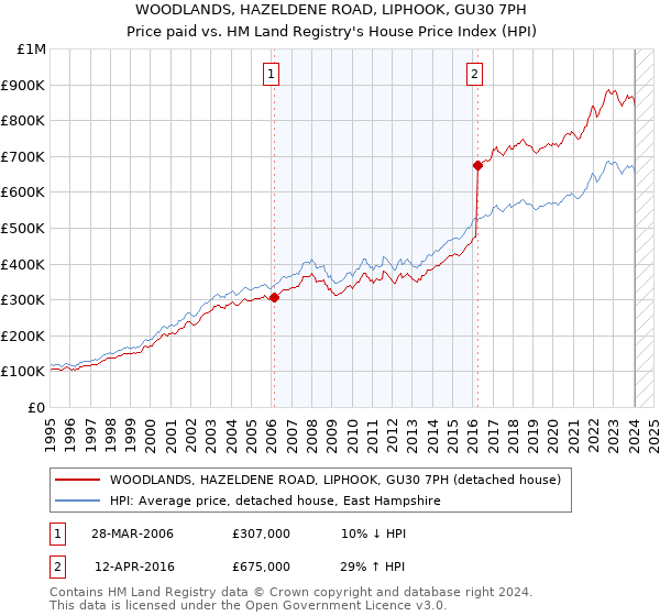 WOODLANDS, HAZELDENE ROAD, LIPHOOK, GU30 7PH: Price paid vs HM Land Registry's House Price Index