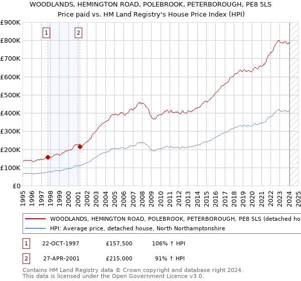WOODLANDS, HEMINGTON ROAD, POLEBROOK, PETERBOROUGH, PE8 5LS: Price paid vs HM Land Registry's House Price Index