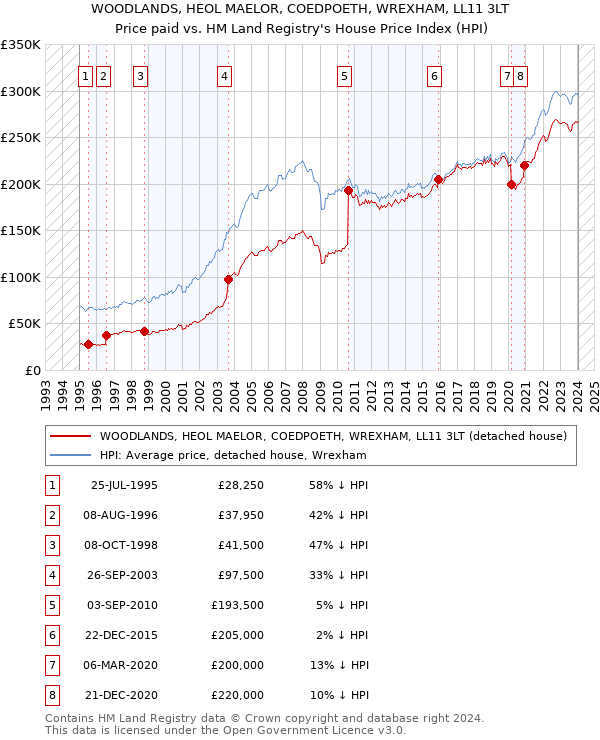WOODLANDS, HEOL MAELOR, COEDPOETH, WREXHAM, LL11 3LT: Price paid vs HM Land Registry's House Price Index