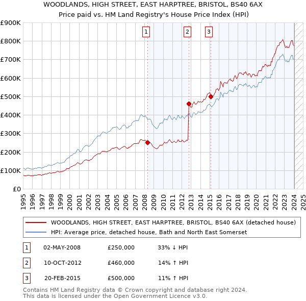 WOODLANDS, HIGH STREET, EAST HARPTREE, BRISTOL, BS40 6AX: Price paid vs HM Land Registry's House Price Index