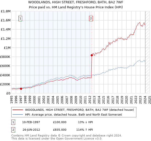 WOODLANDS, HIGH STREET, FRESHFORD, BATH, BA2 7WF: Price paid vs HM Land Registry's House Price Index