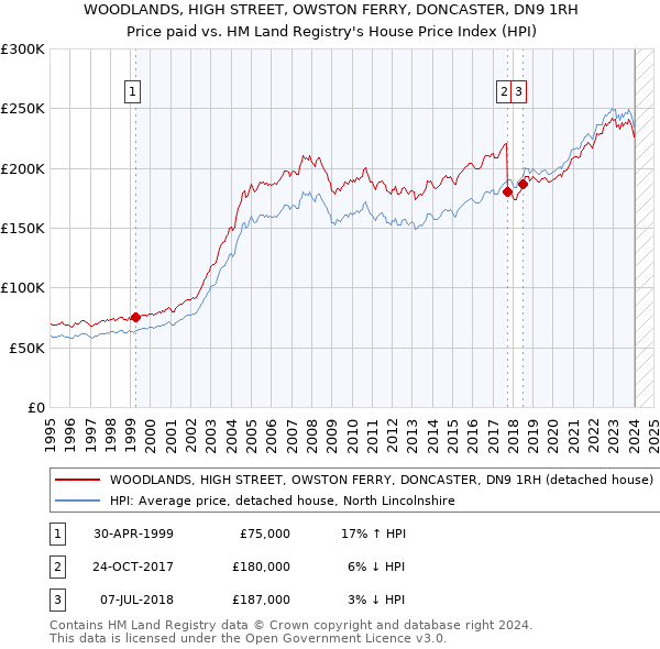 WOODLANDS, HIGH STREET, OWSTON FERRY, DONCASTER, DN9 1RH: Price paid vs HM Land Registry's House Price Index