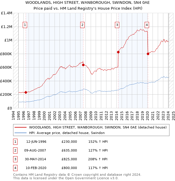 WOODLANDS, HIGH STREET, WANBOROUGH, SWINDON, SN4 0AE: Price paid vs HM Land Registry's House Price Index