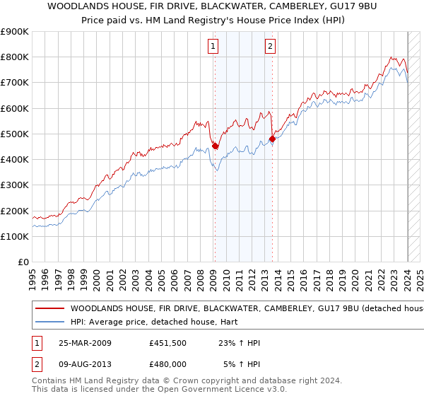 WOODLANDS HOUSE, FIR DRIVE, BLACKWATER, CAMBERLEY, GU17 9BU: Price paid vs HM Land Registry's House Price Index