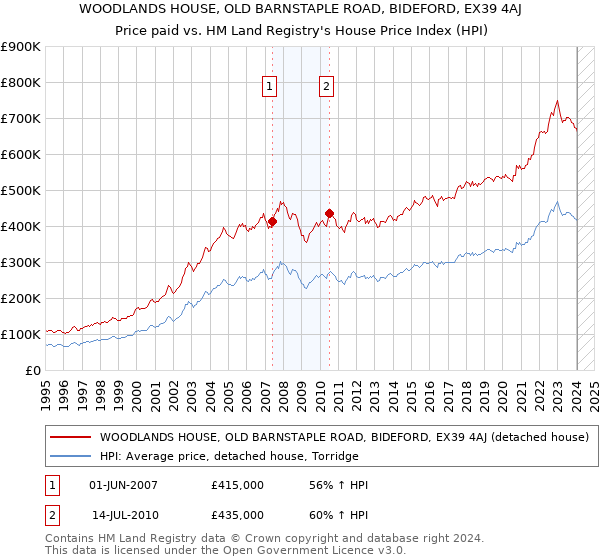 WOODLANDS HOUSE, OLD BARNSTAPLE ROAD, BIDEFORD, EX39 4AJ: Price paid vs HM Land Registry's House Price Index