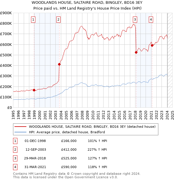 WOODLANDS HOUSE, SALTAIRE ROAD, BINGLEY, BD16 3EY: Price paid vs HM Land Registry's House Price Index