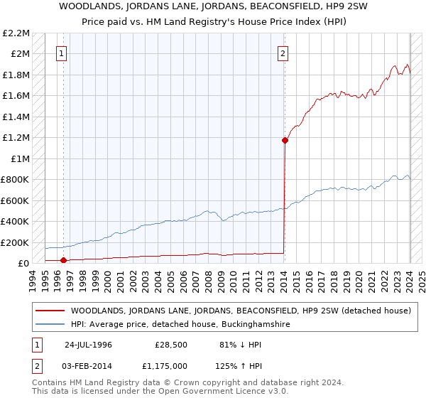 WOODLANDS, JORDANS LANE, JORDANS, BEACONSFIELD, HP9 2SW: Price paid vs HM Land Registry's House Price Index