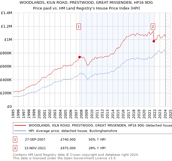 WOODLANDS, KILN ROAD, PRESTWOOD, GREAT MISSENDEN, HP16 9DG: Price paid vs HM Land Registry's House Price Index