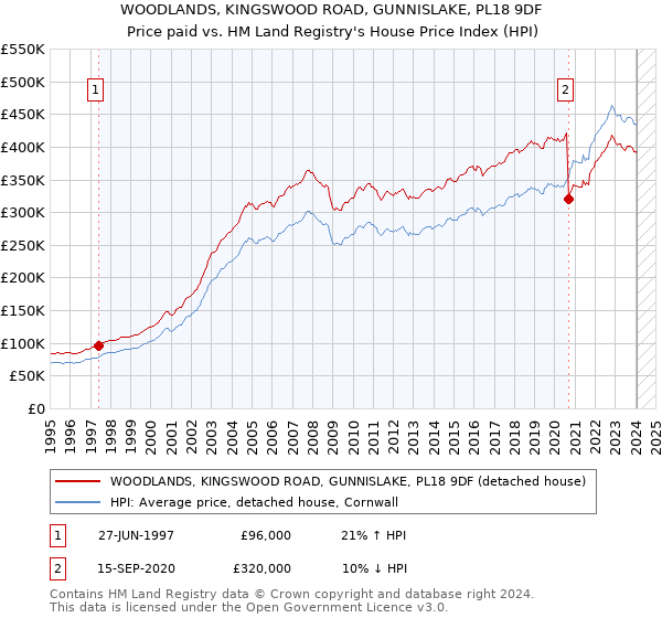 WOODLANDS, KINGSWOOD ROAD, GUNNISLAKE, PL18 9DF: Price paid vs HM Land Registry's House Price Index