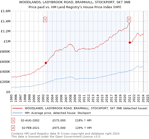 WOODLANDS, LADYBROOK ROAD, BRAMHALL, STOCKPORT, SK7 3NB: Price paid vs HM Land Registry's House Price Index