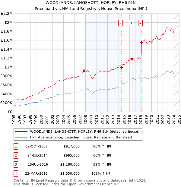 WOODLANDS, LANGSHOTT, HORLEY, RH6 9LN: Price paid vs HM Land Registry's House Price Index