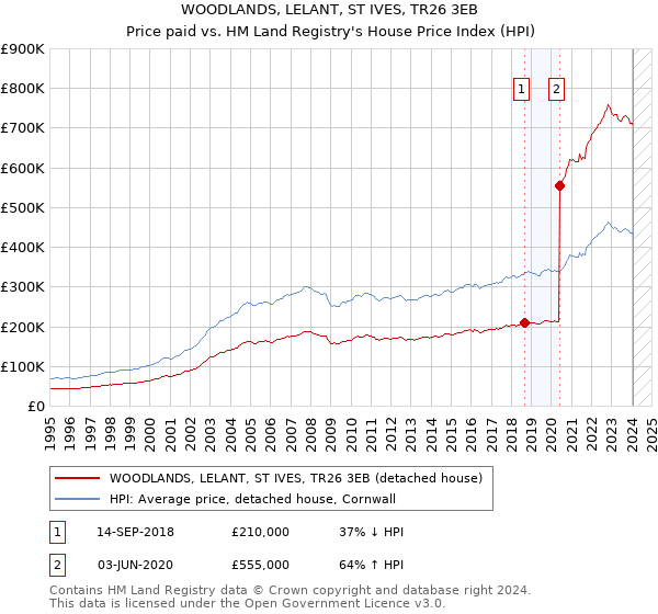 WOODLANDS, LELANT, ST IVES, TR26 3EB: Price paid vs HM Land Registry's House Price Index