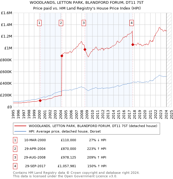 WOODLANDS, LETTON PARK, BLANDFORD FORUM, DT11 7ST: Price paid vs HM Land Registry's House Price Index