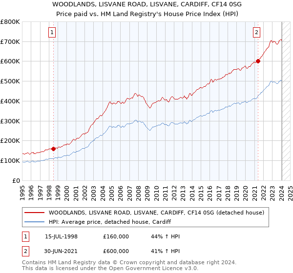 WOODLANDS, LISVANE ROAD, LISVANE, CARDIFF, CF14 0SG: Price paid vs HM Land Registry's House Price Index