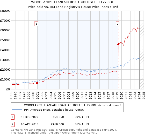 WOODLANDS, LLANFAIR ROAD, ABERGELE, LL22 8DL: Price paid vs HM Land Registry's House Price Index