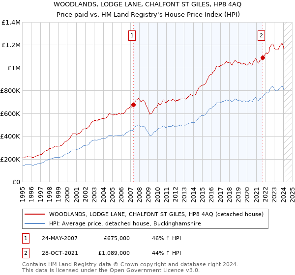 WOODLANDS, LODGE LANE, CHALFONT ST GILES, HP8 4AQ: Price paid vs HM Land Registry's House Price Index