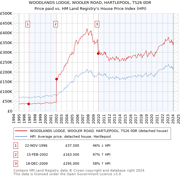 WOODLANDS LODGE, WOOLER ROAD, HARTLEPOOL, TS26 0DR: Price paid vs HM Land Registry's House Price Index