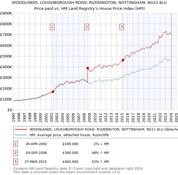 WOODLANDS, LOUGHBOROUGH ROAD, RUDDINGTON, NOTTINGHAM, NG11 6LU: Price paid vs HM Land Registry's House Price Index