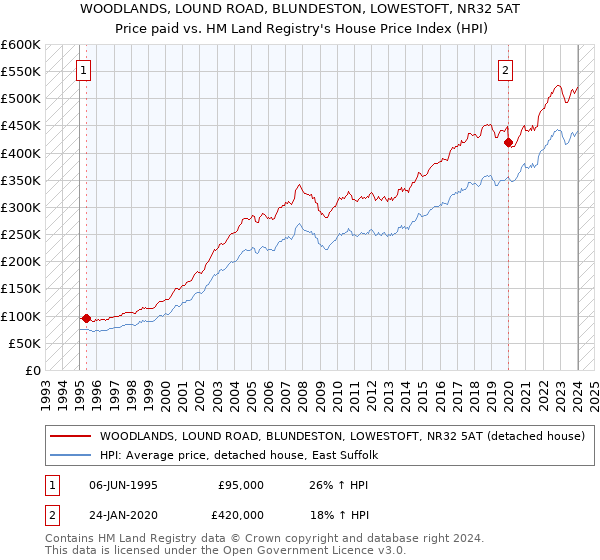 WOODLANDS, LOUND ROAD, BLUNDESTON, LOWESTOFT, NR32 5AT: Price paid vs HM Land Registry's House Price Index