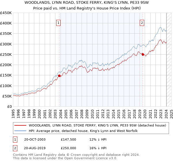 WOODLANDS, LYNN ROAD, STOKE FERRY, KING'S LYNN, PE33 9SW: Price paid vs HM Land Registry's House Price Index